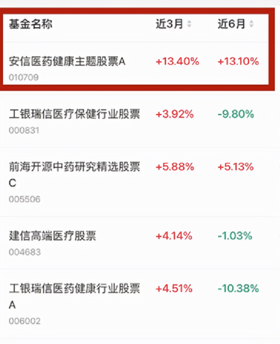 今年以来，医药基金有佼佼者吗？