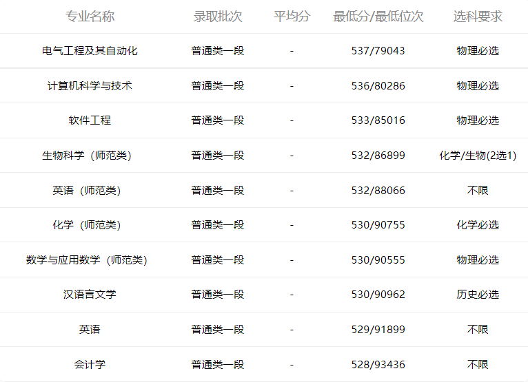 小鹿志愿：2021山东高考山东理工大学专业录取分数2022考生收藏