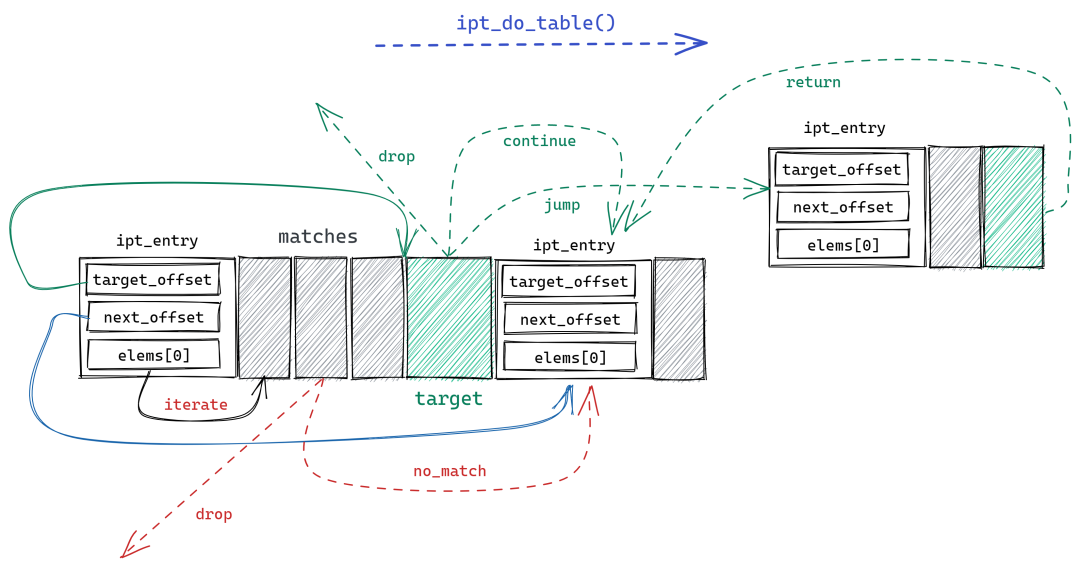 深入理解 netfilter 和 iptables