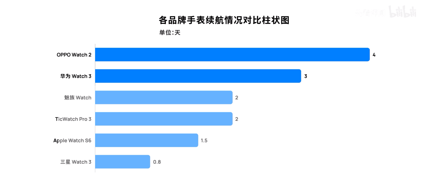 双12哪款智能手表最值得买？6款主流手表横评：综合表现最好是它