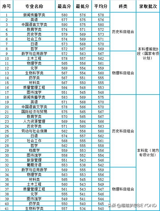 百年学府：河北大学2021年省内各专业录取分数情况