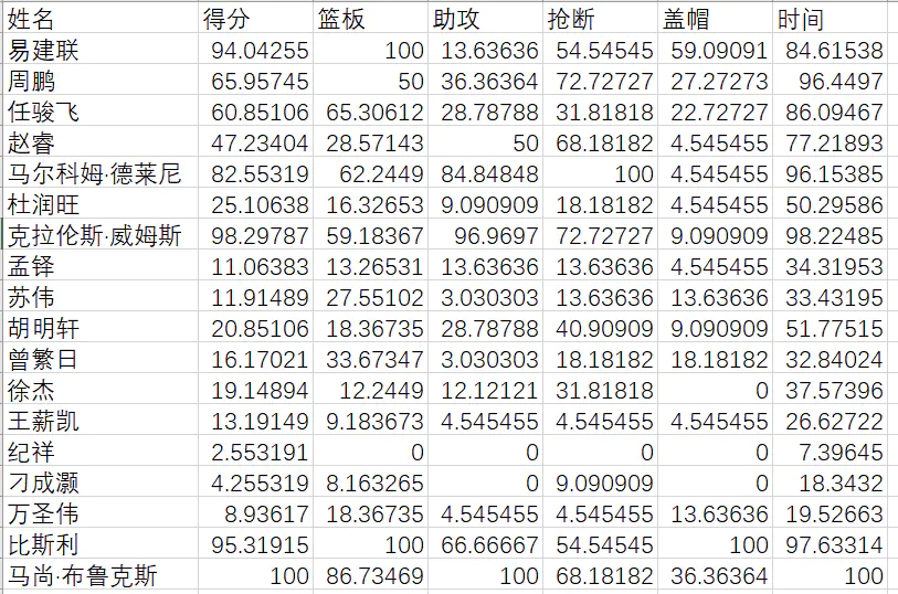 广东cba哪个球队厉害(常规赛42胜4负，季后赛全胜横扫CBA，回望史上最强的广东宏远队)