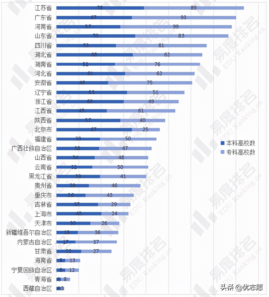 2021年全国高等院校名单分析
