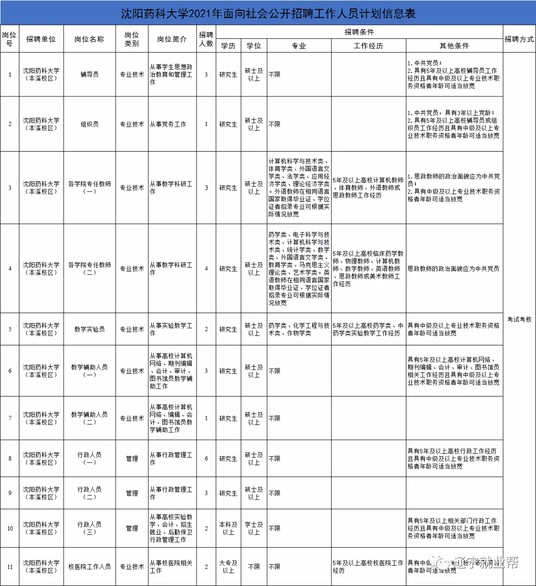 沈阳药科大学2021年面向社会公开招聘30+14名工作人员公告