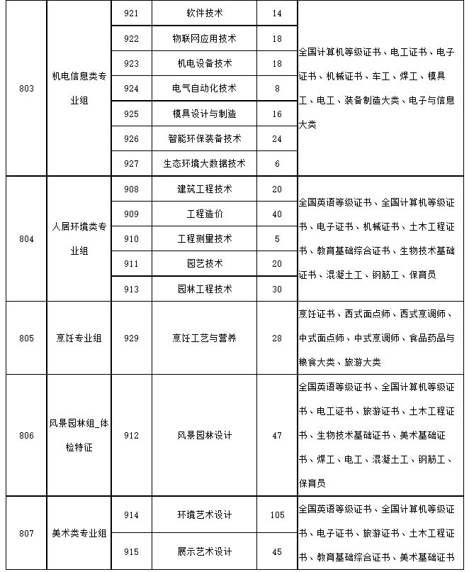 低分想读公办？这些3+证书高职高考院校了解一下