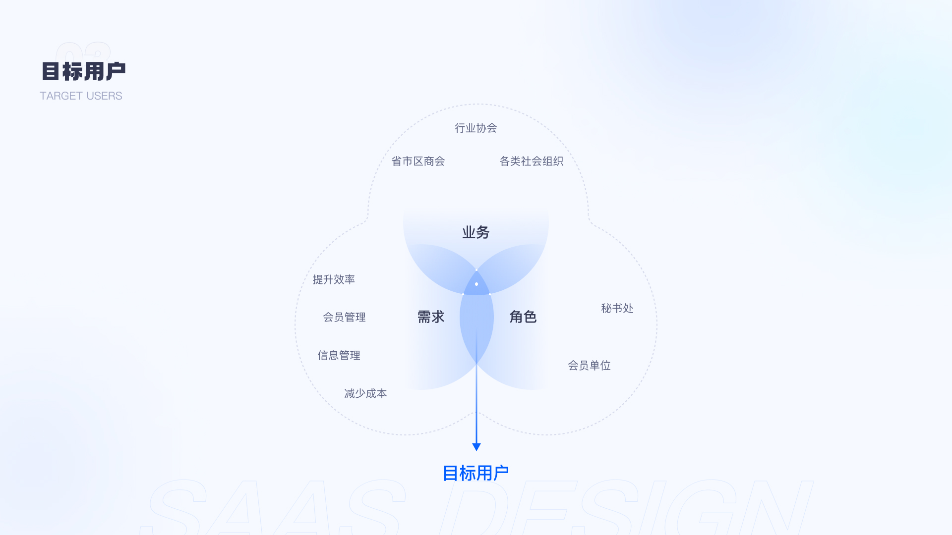 SaaS商会系统和小程序设计项目总结