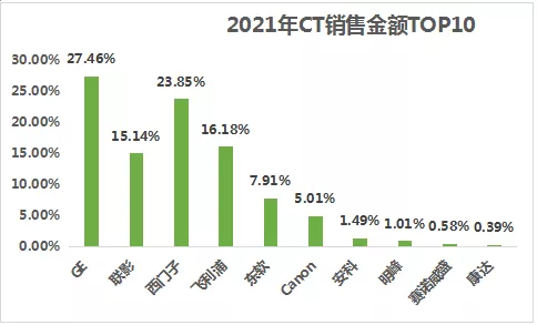2021年中国CT销售排行榜来了