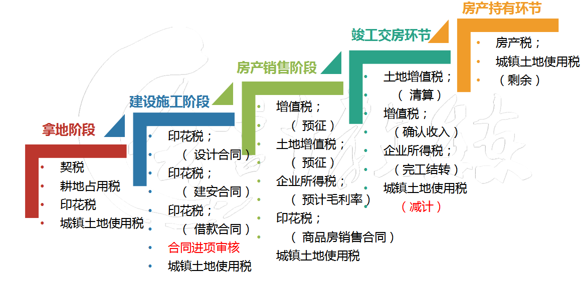房地产财务主管划重点：489页房地产会计核算+全盘涉税处理，实用