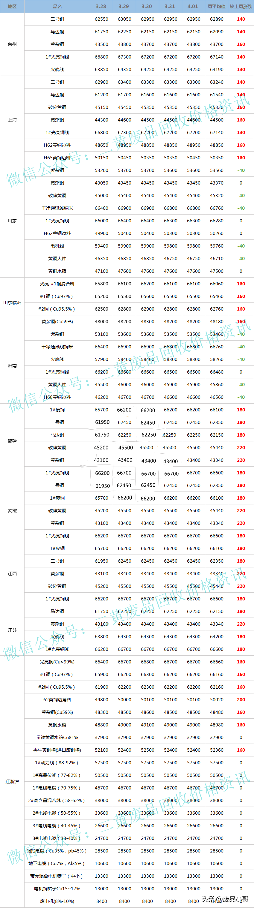 「废铜一周行情」2022年3月28日至4月1日废铜回收价格行情概述