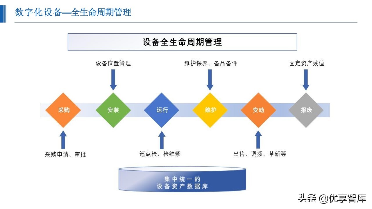 智能制造数字化智能工厂总体解决方案（48页PPT）