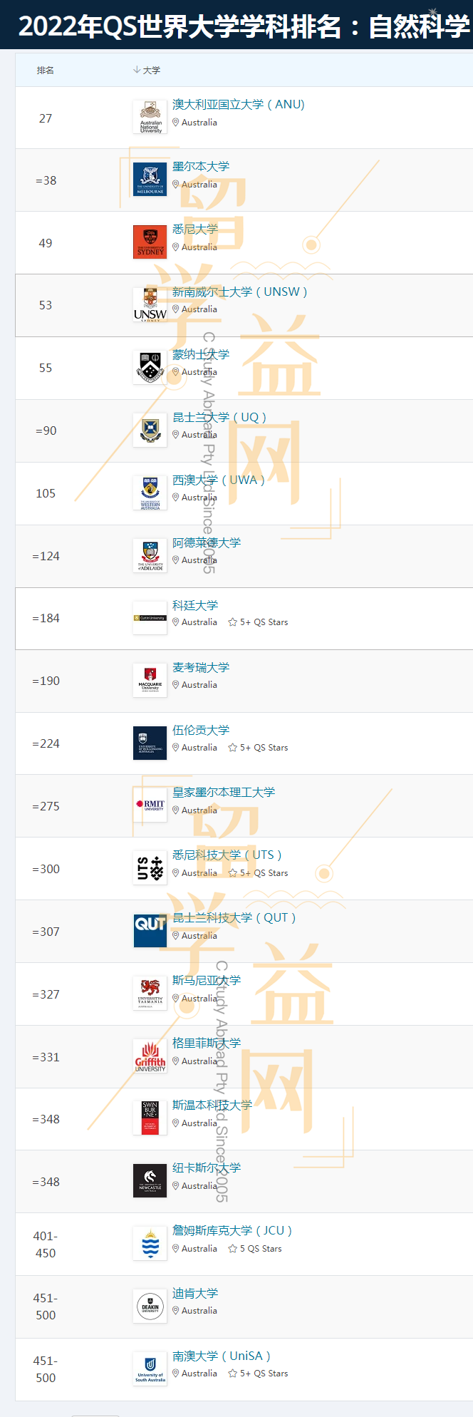 2022QS学科排名出炉，澳洲大学在五大领域均表现出色