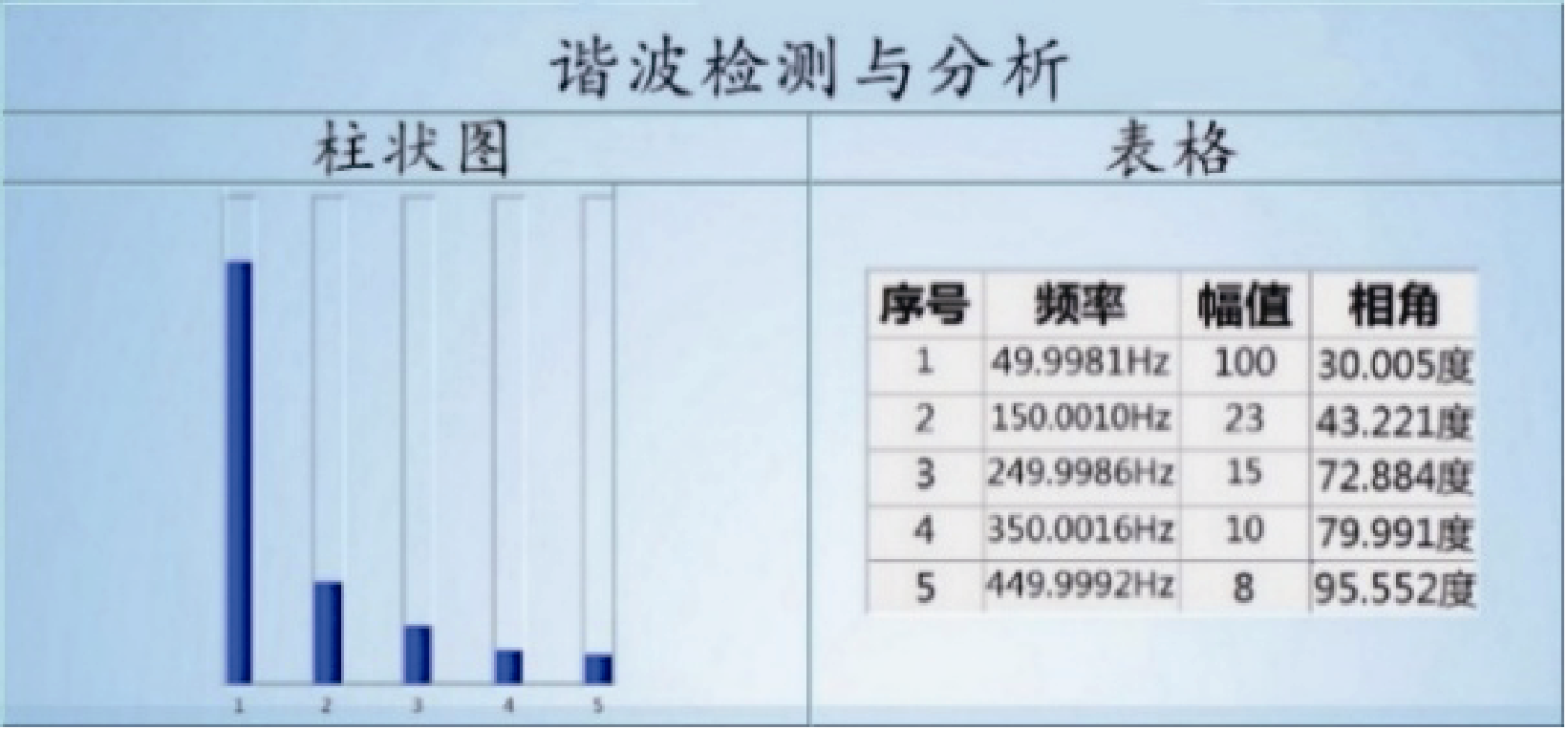 航天建筑设计研究院等单位的专家提出电力系统谐波检测的新方法