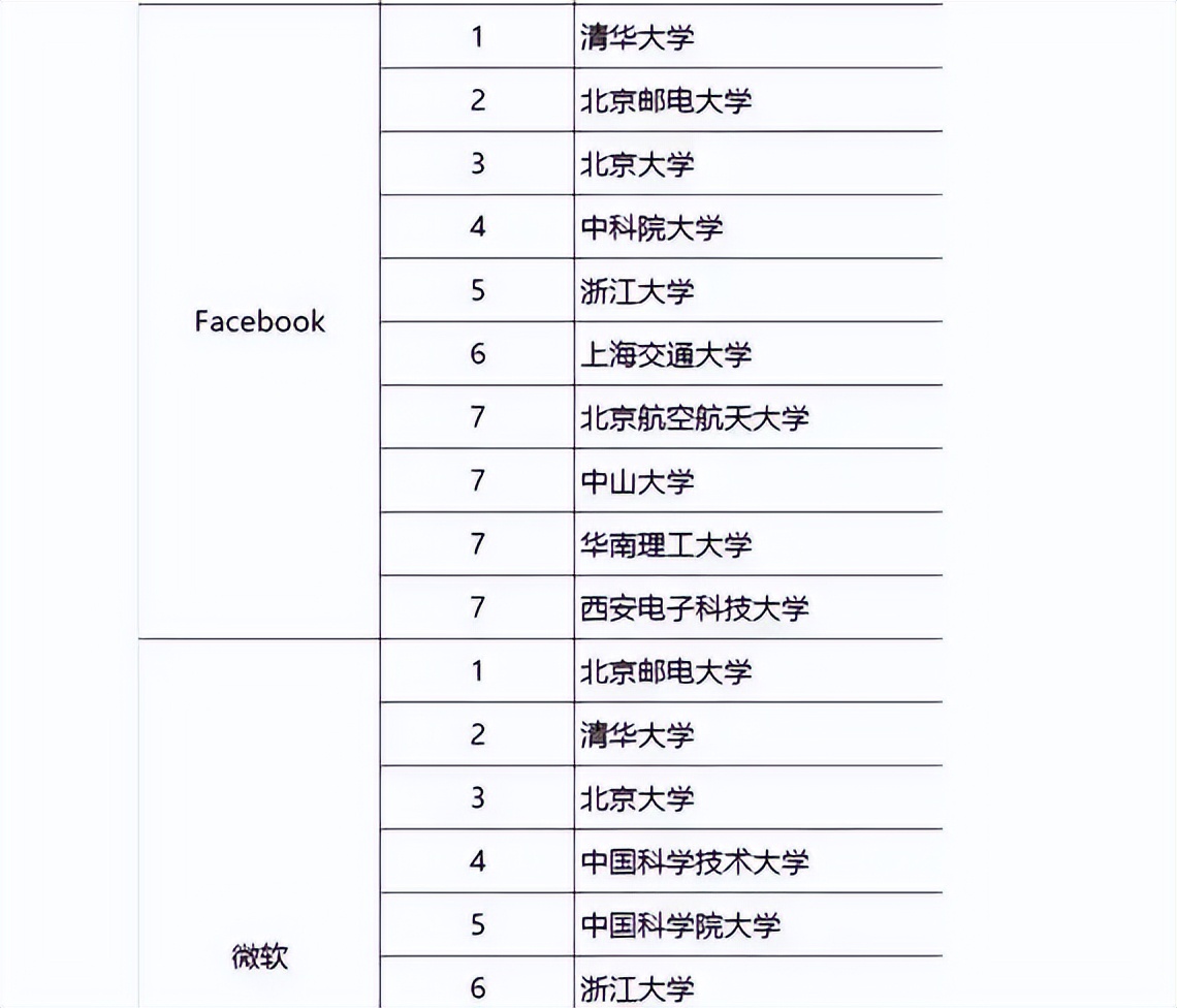 知名互联网公司青睐什么大学？北邮实力好强，比清北毕业生受欢迎
