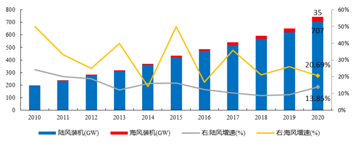 重要会议预期预测（一）：新能源之海上风电