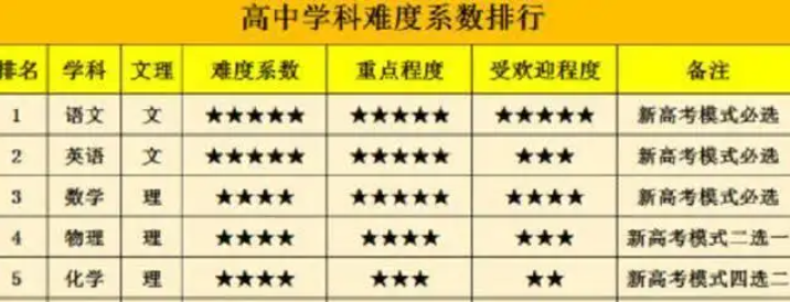 高中学科难度排行，物理未进前三，得票最多的科目竟不是英语