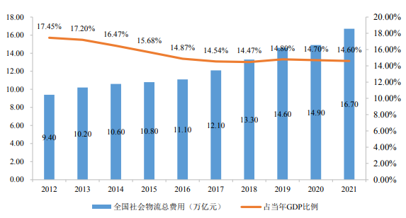 物流行业发展概况及趋势