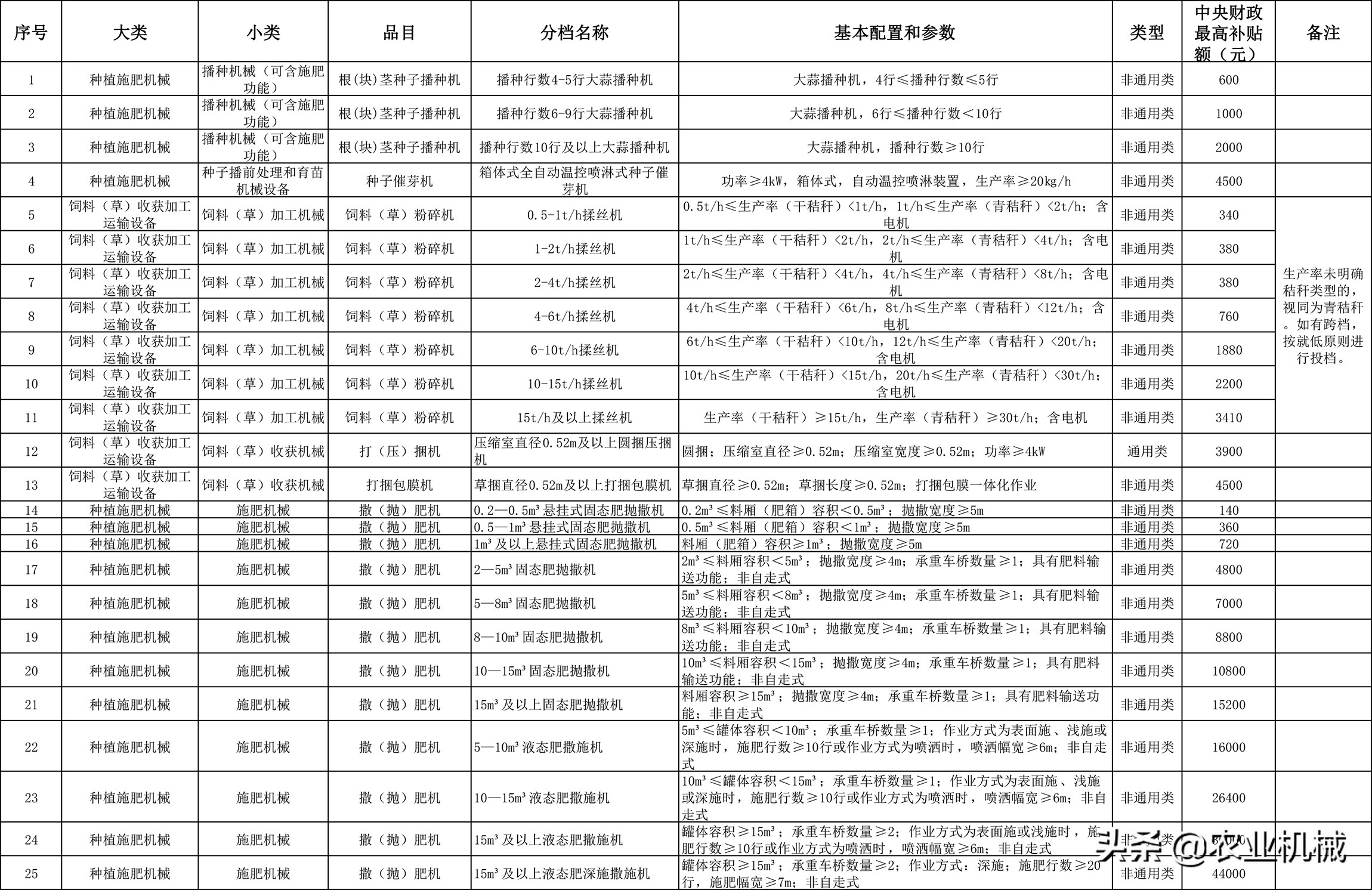 山东购机补贴新规：新增大豆玉米播种机、镇压器，玉米脱粒机退出