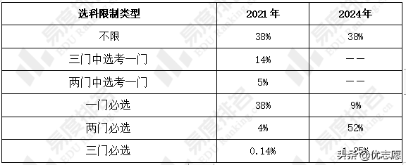2024年浙江模拟高考选科分析