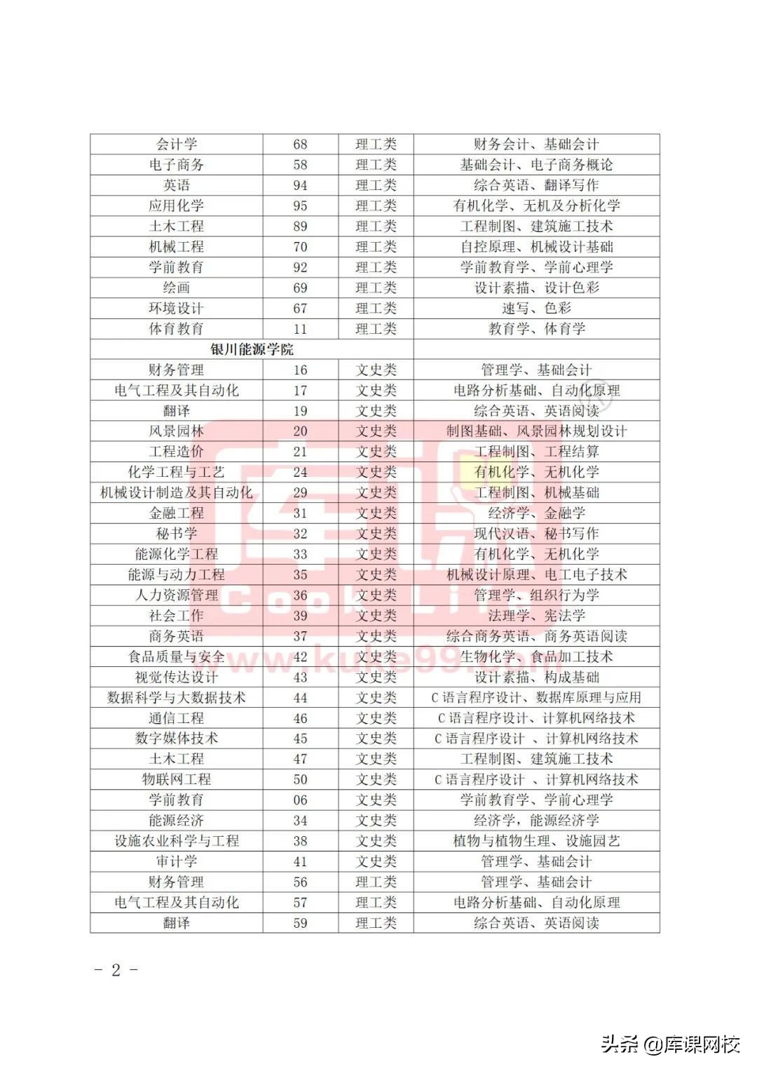 专升本不知道考什么？2022年各省市专升本考试科目来了