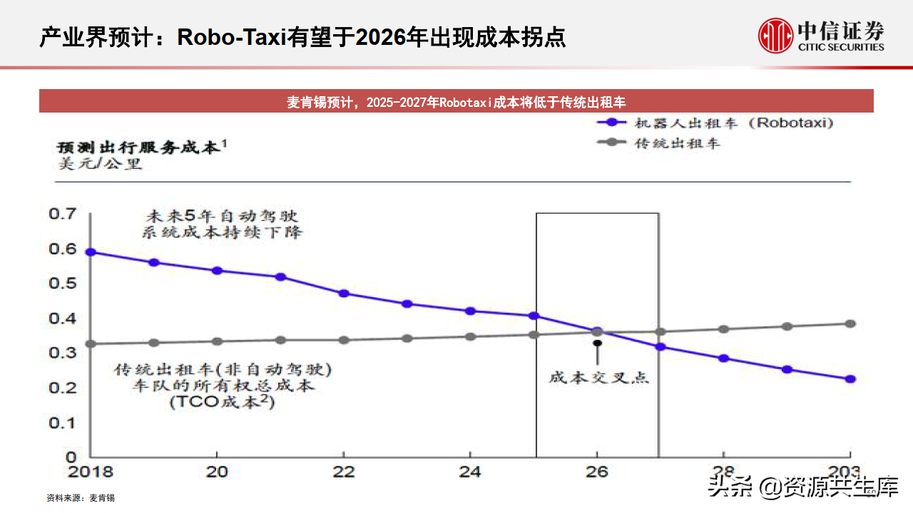 2022年智能汽车&自动驾驶产业专题报告（385页）