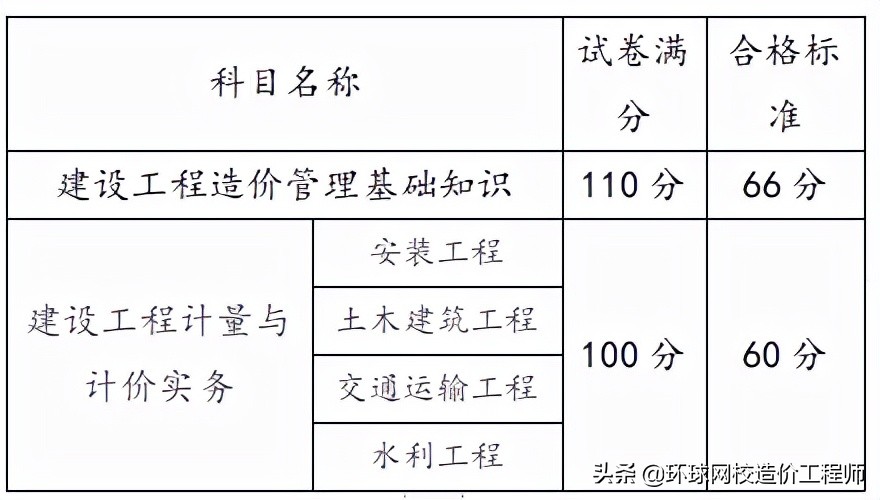 速查！2021上海下半年二级造价师成绩查询入口开通，考试成绩通知
