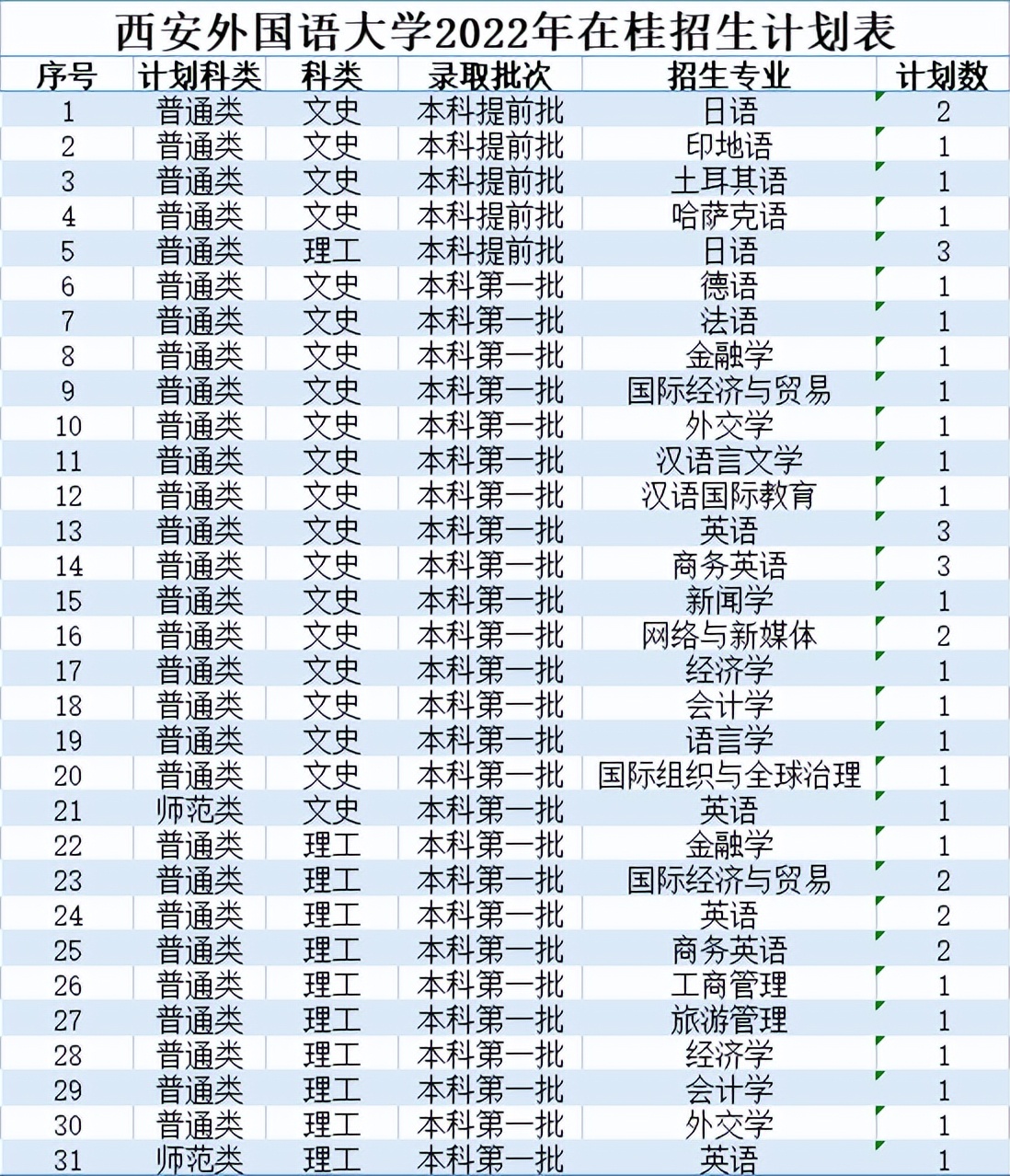 北京印刷学院、石河子大学、西安外国语大学2022本科招生计划