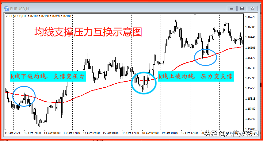 为什么趋势线会转变为支撑或阻挡？