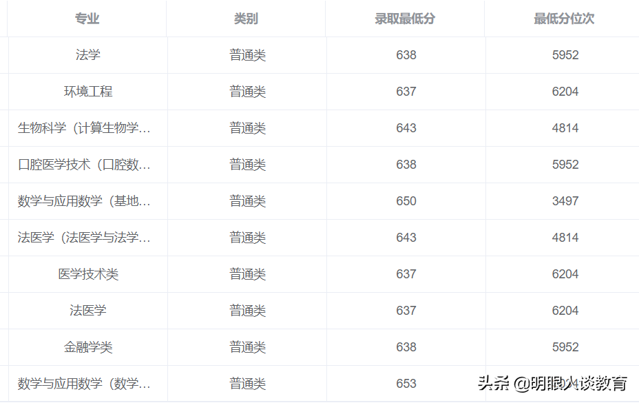 四川大学2021年分数线出炉！最高分692！口腔医学分数线依旧领跑