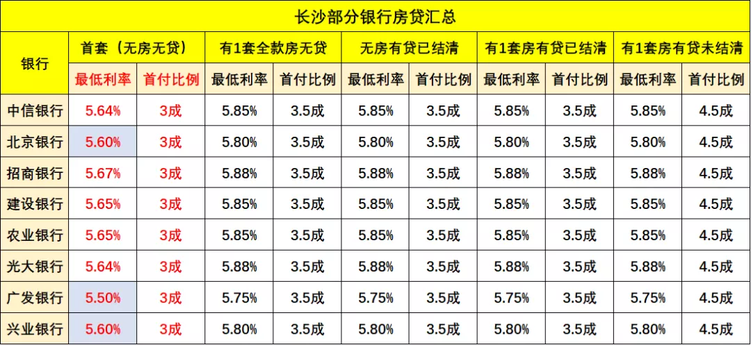 回暖信号!长沙房贷利率开始下调,最低5.5%