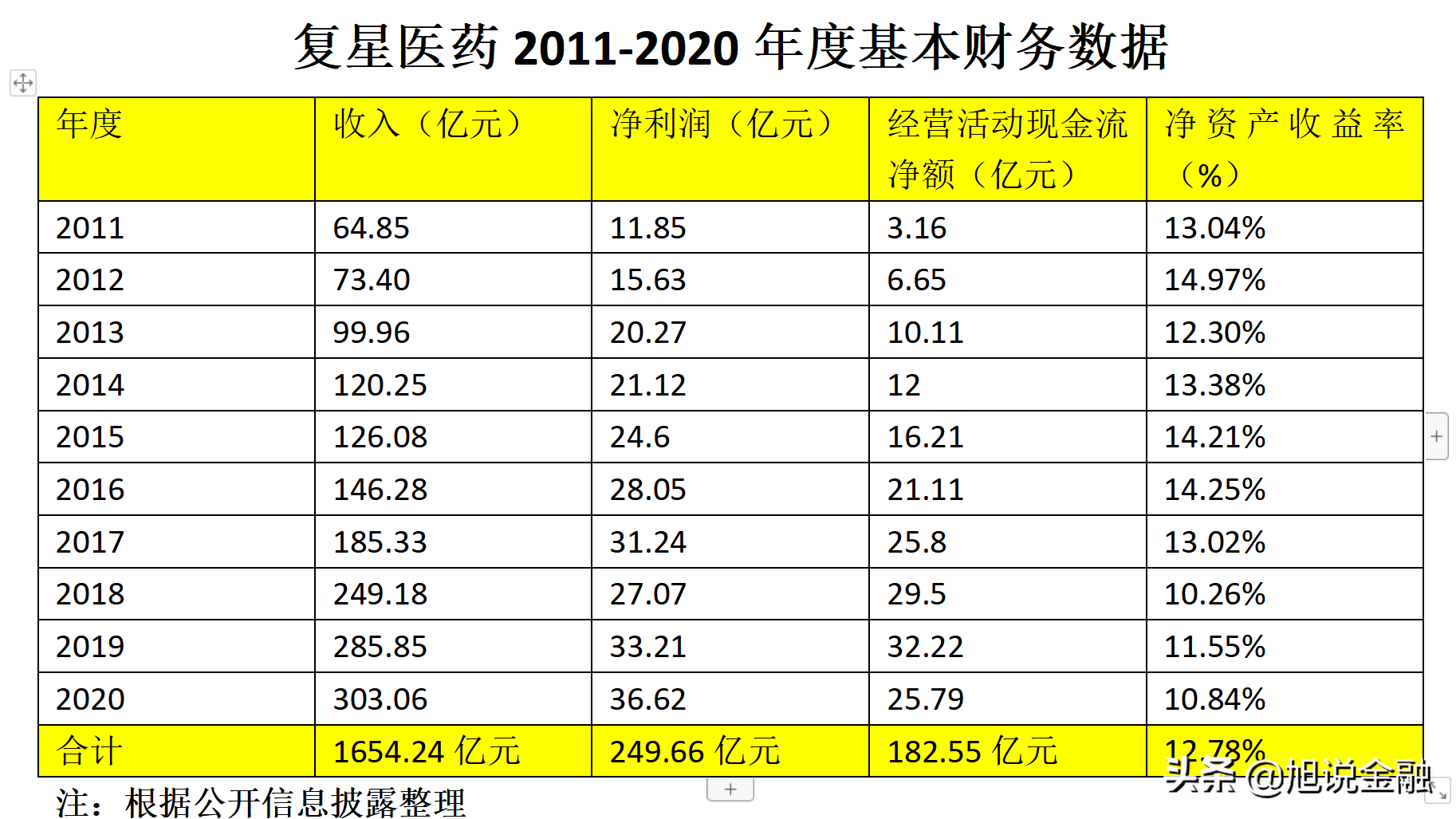 复星医药十年收入实现1654亿，净利润250亿，目前市值1352亿左右