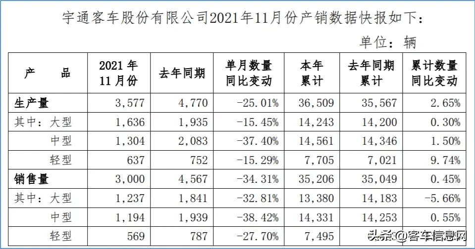 累销客车超3.5万辆，同比增0.45%！宇通客车11月成绩单公布