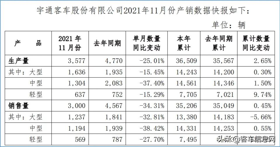 累销客车超3.5万辆,同比增0.45%!宇通客车11月成绩单公布