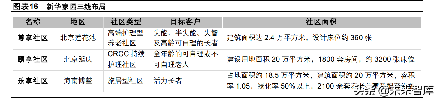 养老产业专题研究：险企房企各具特色，险企养老社区布局先下一城