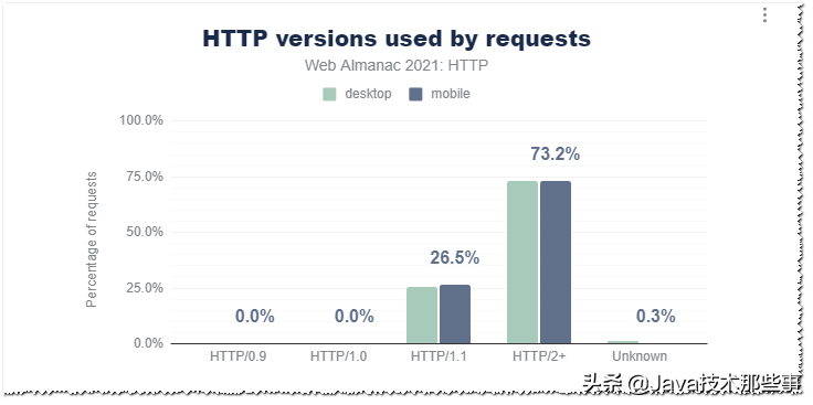 大厂面试引发的探讨：HTTPS 如何保证数据传输安全？