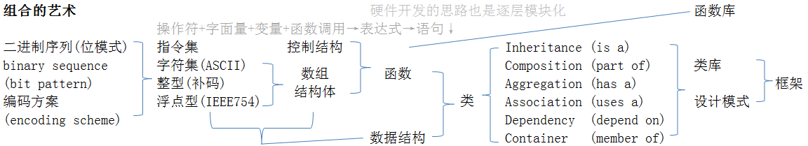 C++｜逻辑上相关的常量、变量、语句如何组织？