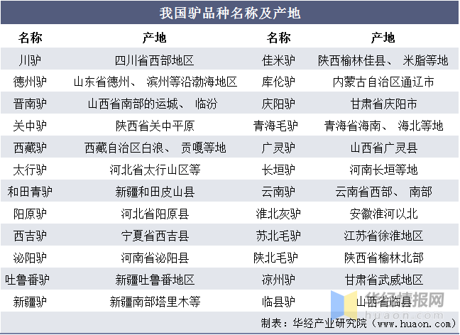 中国驴产业发展现状分析，需加快品种改良「图」