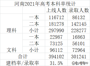 高考1个月倒计时，2022年高考数据面面观