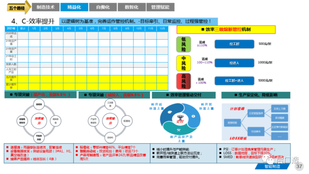 81页智能制造工厂三年规划完整方案（可下载）