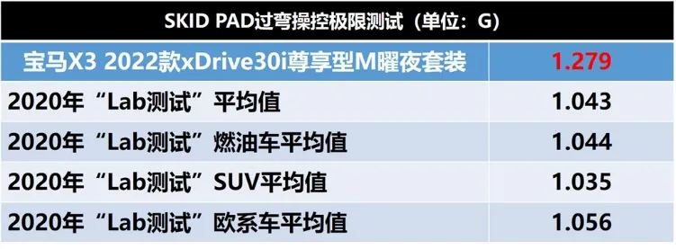 Lab测试：宝马X3性能操控数据果然不差，静音表现果然不好