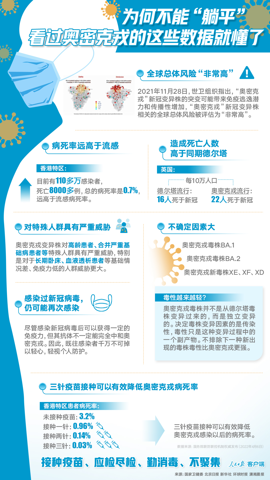 为何不能“躺平”，看过奥密克戎的这些数据就懂了