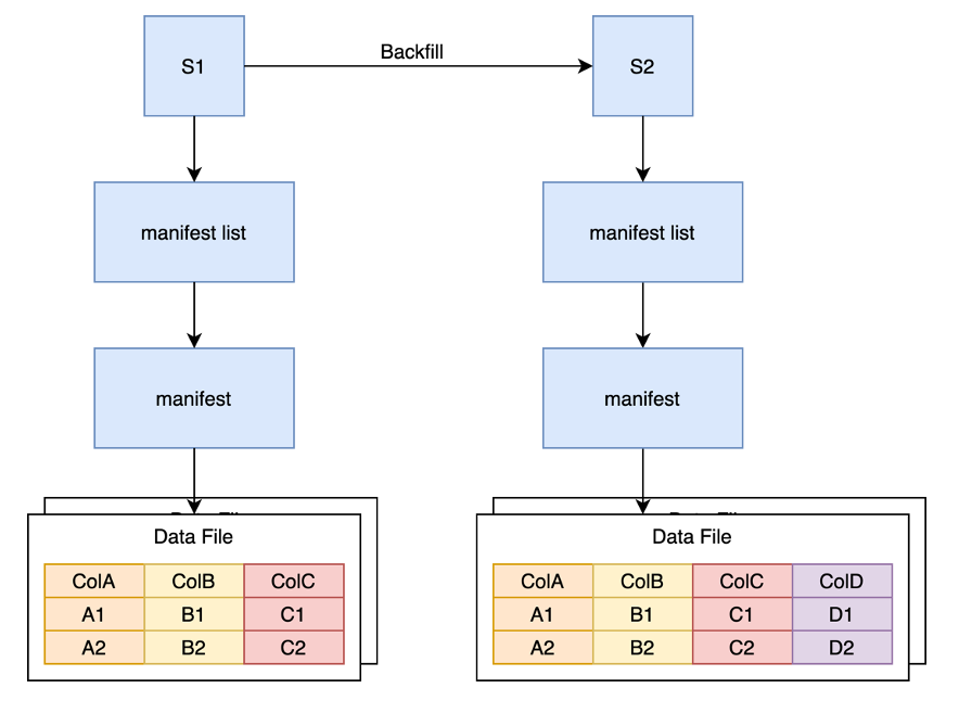 字节跳动基于 Iceberg 的海量特征存储实践