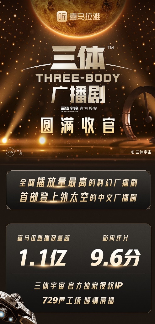 《三体》广播剧以1.1亿播放量收官 成全网播放量最高的科幻广播剧