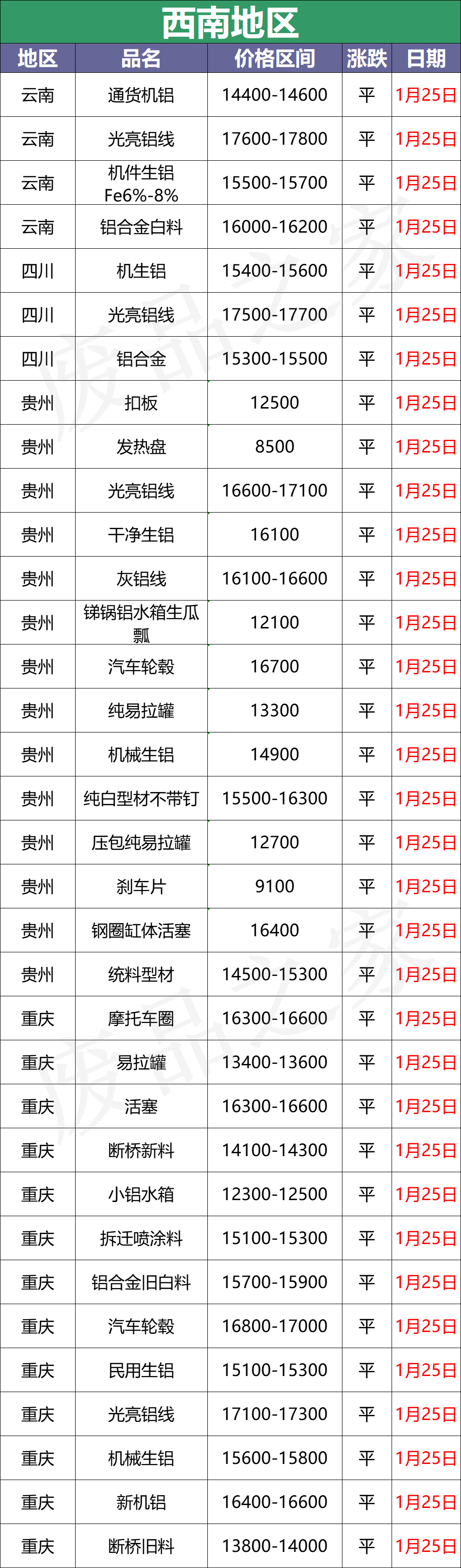 最新1月25日全国铝业厂家收购价格汇总（附价格表）