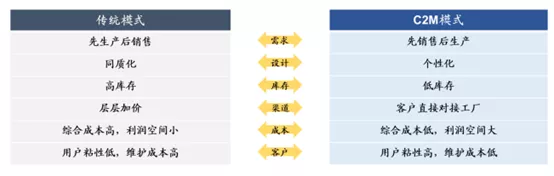 C2M，让私人订制走进制造业