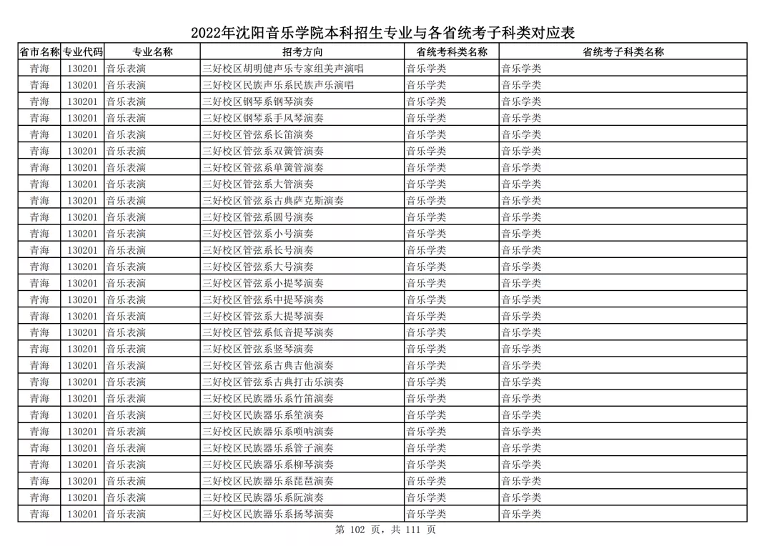 2022年沈阳音乐学院本科招生专业与各省统考子科类对应表