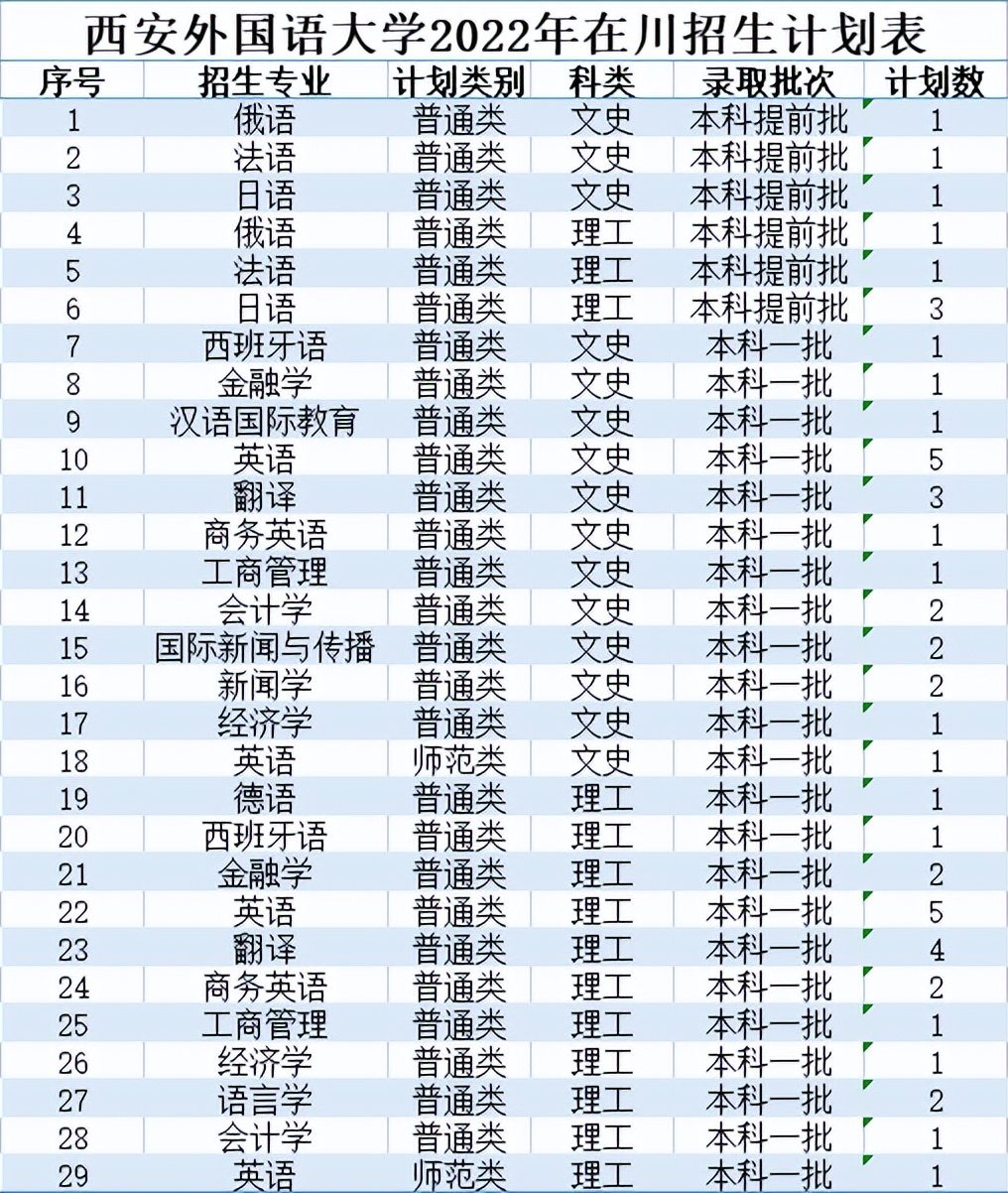 北京印刷学院、石河子大学、西安外国语大学2022本科招生计划