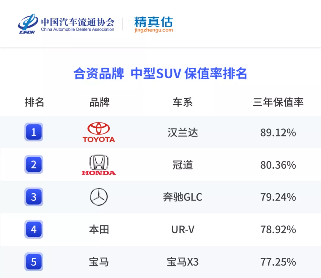 年度二手车保值率排名来啦，各级别最保值的车是哪些？