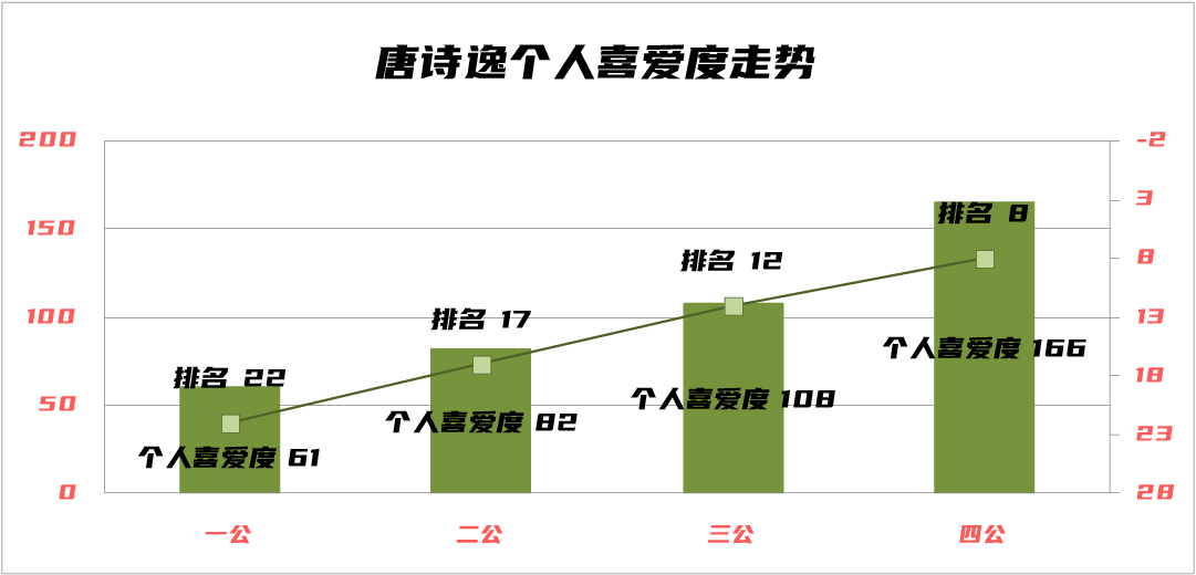 蔡卓妍破浪成功，吴谨言仍需努力，浪姐3四公个人喜爱度大解析