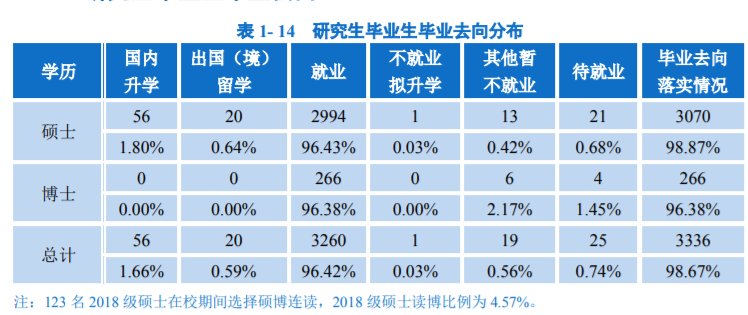 北京邮电大学，真牛！2021届毕业生就业率超95%