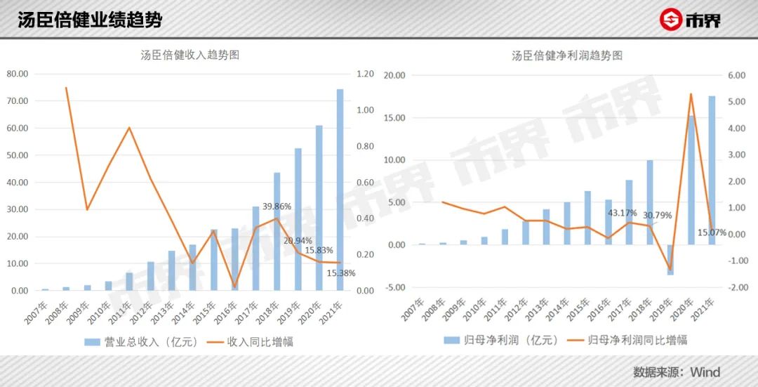 汤臣倍健造富神话褪色